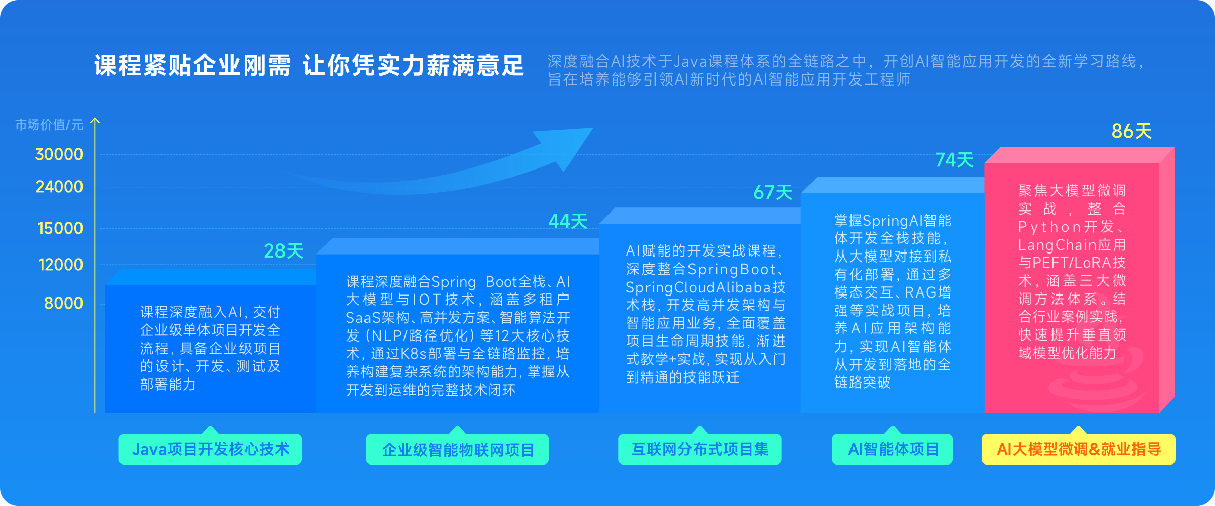 黑马程序员课程紧贴企业刚需 让你凭实力薪满意足
